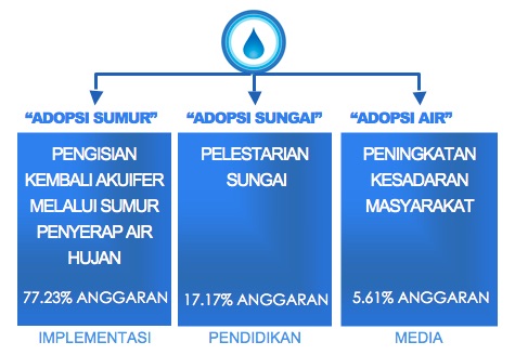 IDEP Foundation - Bali Water Protection Program - Graph Budget