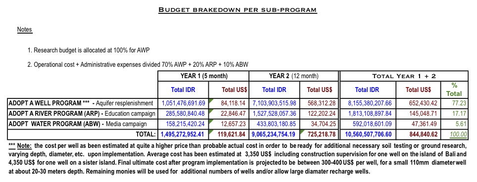 IDEP Foundation - Bali Water Protection Program - Graph Budget Resume