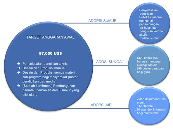 IDEP Foundation - Bali Water Program - Graph Funding