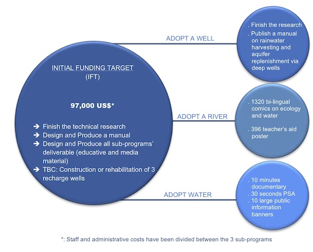 IDEP Foundation - Bali Water Program - Graph Funding