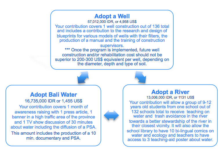 IDEP Foundation - Bali Water Protection Program - Sub Program
